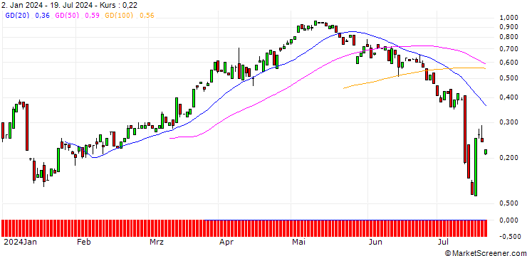 Chart BANK VONTOBEL/CALL/DELTA AIR LINES/45/0.1/20.09.24