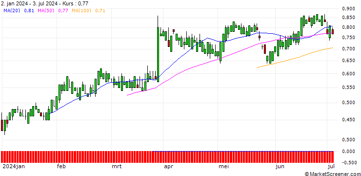 Chart SG/CALL/CINTAS/800/0.01/20.03.26