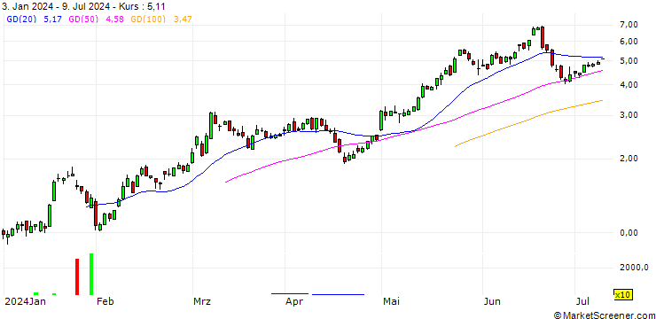 Chart DZ BANK/CALL/QUALCOMM/170/0.1/20.06.25