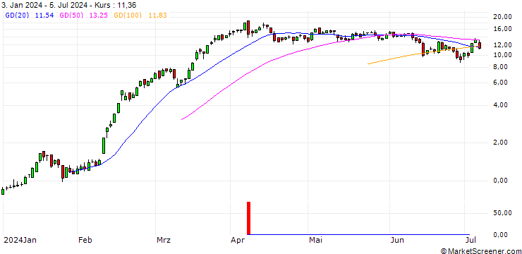 Chart DZ BANK/CALL/RHEINMETALL/390/0.1/20.09.24