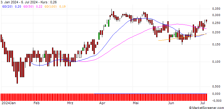 Chart DZ BANK/CALL/SHELL/34/0.1/20.06.25