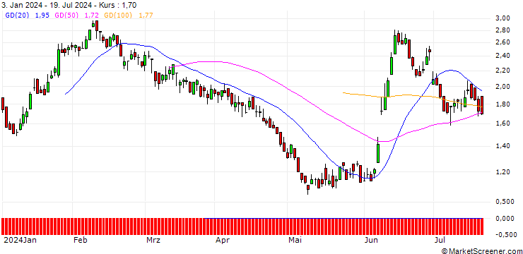 Chart DZ BANK/PUT/ENGIE S.A./15/1/20.06.25
