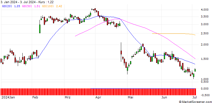 Chart DZ BANK/CALL/ADYEN/1400/0.01/20.06.25
