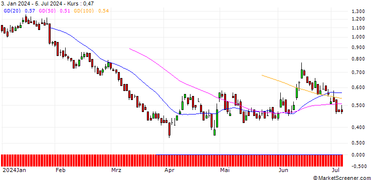 Chart DZ BANK/PUT/BBVA/8/1/20.06.25