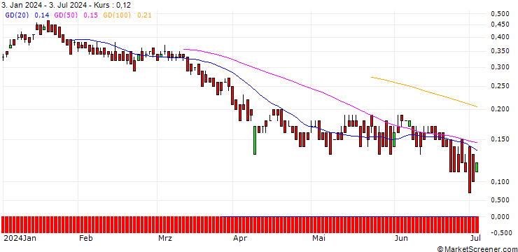 Chart DZ BANK/PUT/SHELL/30/0.1/20.06.25
