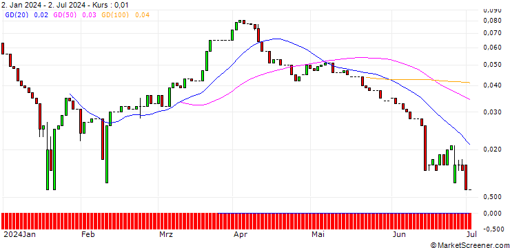 Chart UNICREDIT BANK/CALL/BASF/80/0.1/17.12.25
