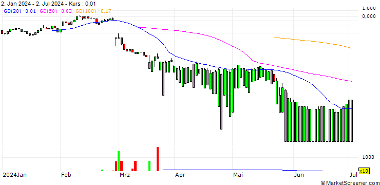 Chart UNICREDIT BANK/CALL/SNOWFLAKE A/400/0.1/15.01.25