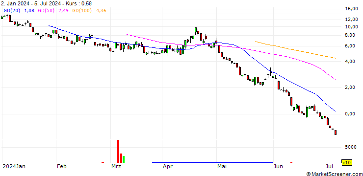 Chart UNICREDIT BANK/PUT/NASDAQ 100/17600/0.01/17.09.24