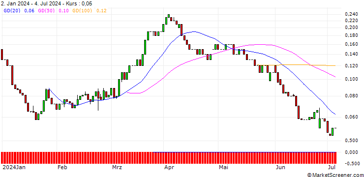 Chart UNICREDIT BANK/CALL/BASF/66/0.1/17.12.25