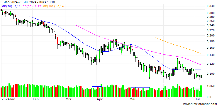 Chart BANK VONTOBEL/PUT/ASSICURAZIONI GENERALI/20/0.1/18.12.25