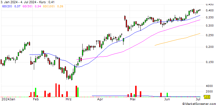 Chart BANK VONTOBEL/CALL/ALPHABET C/160/0.01/20.06.25