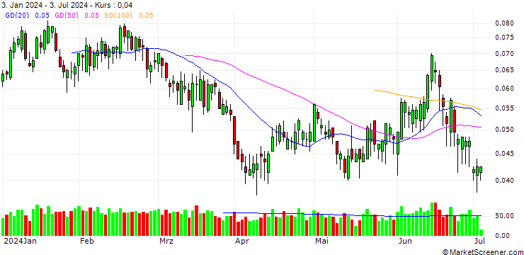 Chart BANK VONTOBEL/PUT/ENI/12/0.1/19.06.25