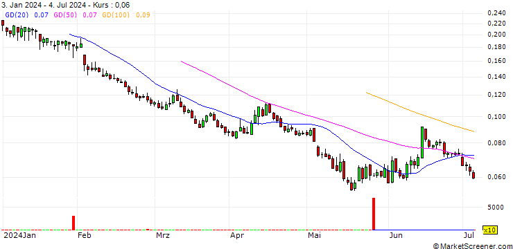 Chart BANK VONTOBEL/PUT/UNICREDIT/19/0.1/19.06.25