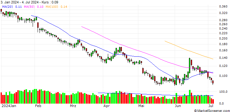 Chart BANK VONTOBEL/PUT/UNICREDIT/22/0.1/19.06.25
