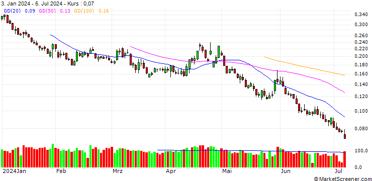 Chart BANK VONTOBEL/PUT/MICROSOFT/360/0.01/20.06.25