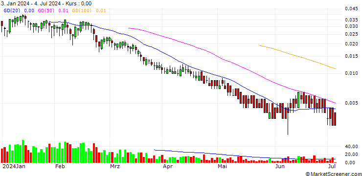 Chart BANK VONTOBEL/PUT/BANCO BPM/4/0.1/19.09.24