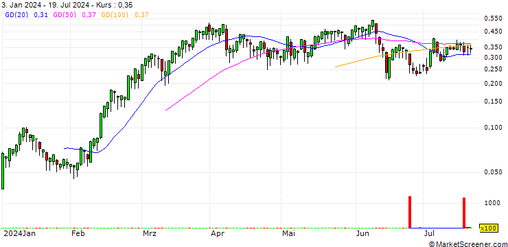 Chart BANK VONTOBEL/CALL/LEONARDO/20/0.1/19.09.24