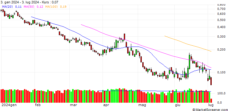 Chart BANK VONTOBEL/PUT/DAX/16500/0.001/20.09.24