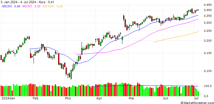 Chart BANK VONTOBEL/CALL/ALPHABET C/150/0.01/20.12.24