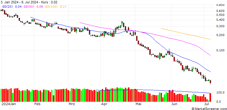 Chart BANK VONTOBEL/PUT/NASDAQ 100/15500/0.001/20.09.24