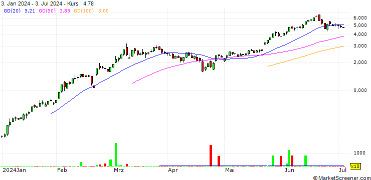 Chart BANK VONTOBEL/CALL/NVIDIA/800/0.01/20.06.25