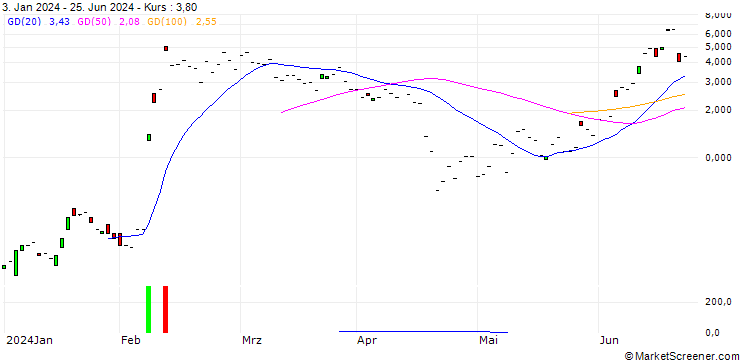 Chart JP MORGAN/CALL/ARM HOLDINGS ADR/110/0.1/19.07.24