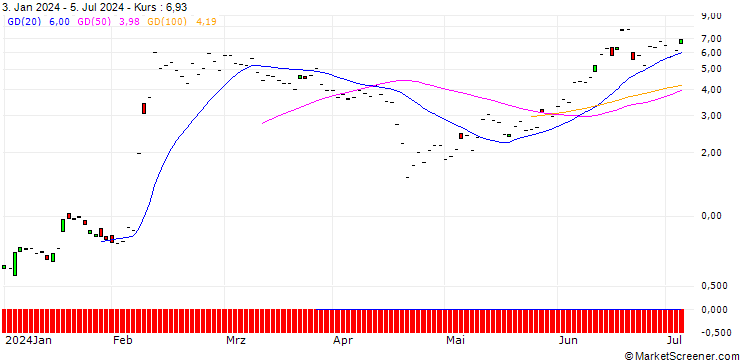 Chart JP MORGAN/CALL/ARM HOLDINGS ADR/105/0.1/17.01.25