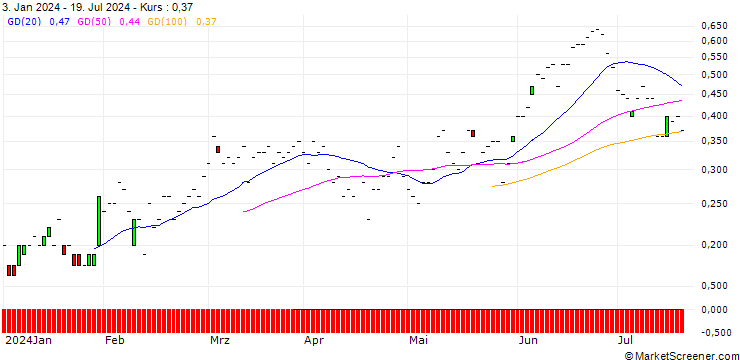 Chart JP MORGAN/CALL/MCKESSON/550/0.01/16.08.24
