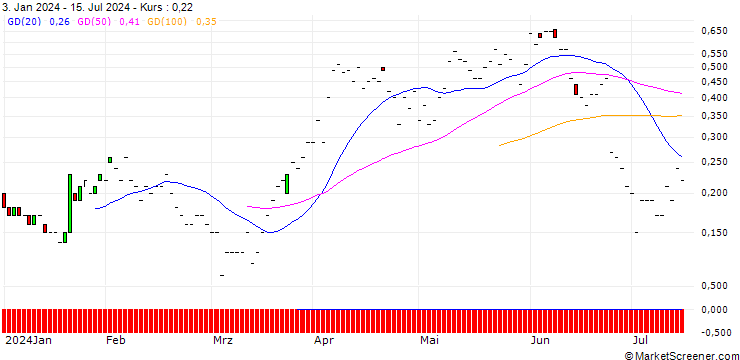 Chart JP MORGAN/CALL/RAYTHEON TECHNOLOGIES/105/0.1/20.09.24