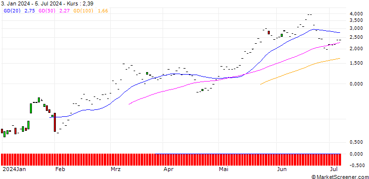 Chart JP MORGAN/CALL/QUALCOMM/220/0.1/20.06.25
