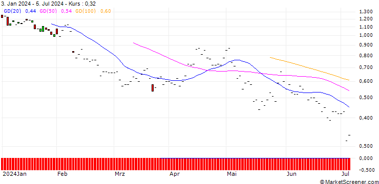 Chart JP MORGAN/PUT/INTERCONTINENTAL EXCHANGE/130/0.1/17.01.25