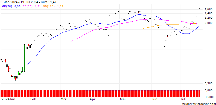 Chart JP MORGAN/CALL/AMERICAN EXPRESS/240/0.1/20.09.24