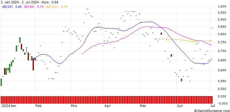 Chart JP MORGAN/PUT/SUNRUN/20/0.1/16.08.24