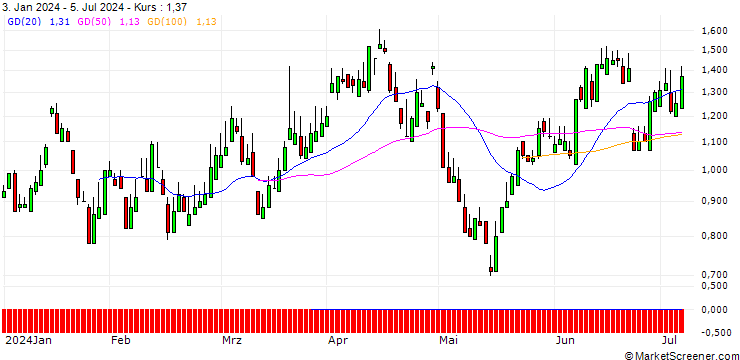 Chart SG/PUT/PRUDENTIAL/800/1/20.12.24