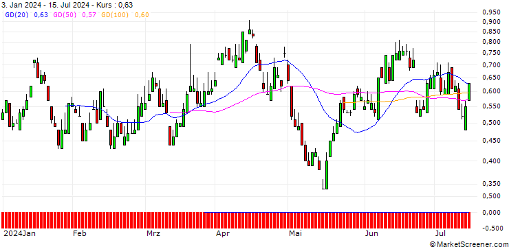 Chart SG/PUT/PRUDENTIAL/700/1/20.12.24