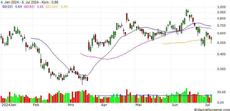 Chart BANK VONTOBEL/PUT/KERING/340/0.02/20.12.24