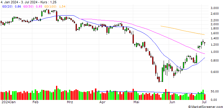 Chart BANK VONTOBEL/PUT/MODERNA/110/0.1/20.12.24