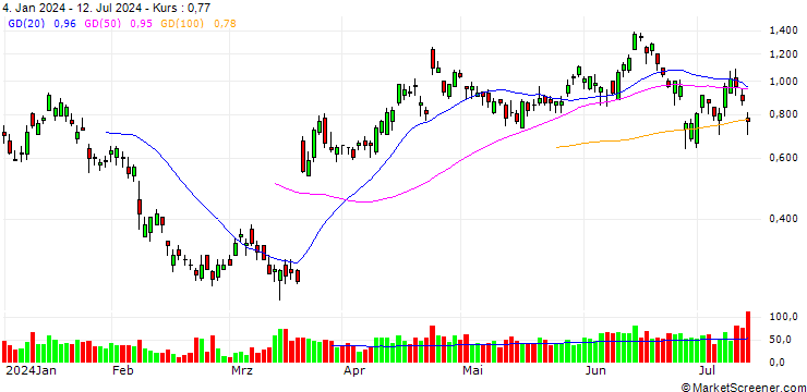 Chart BANK VONTOBEL/PUT/KERING/370/0.02/20.09.24