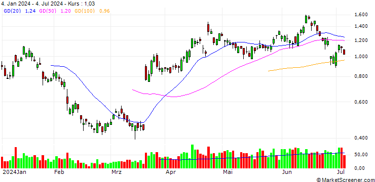 Chart BANK VONTOBEL/PUT/KERING/380/0.02/20.12.24
