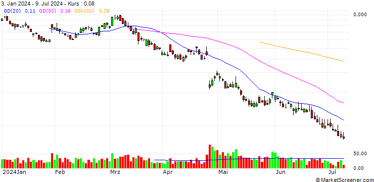 Chart BANK VONTOBEL/PUT/ALPHABET C/130/0.1/20.12.24