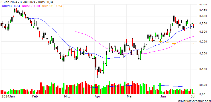 Chart BANK VONTOBEL/PUT/BMW/92/0.05/20.12.24