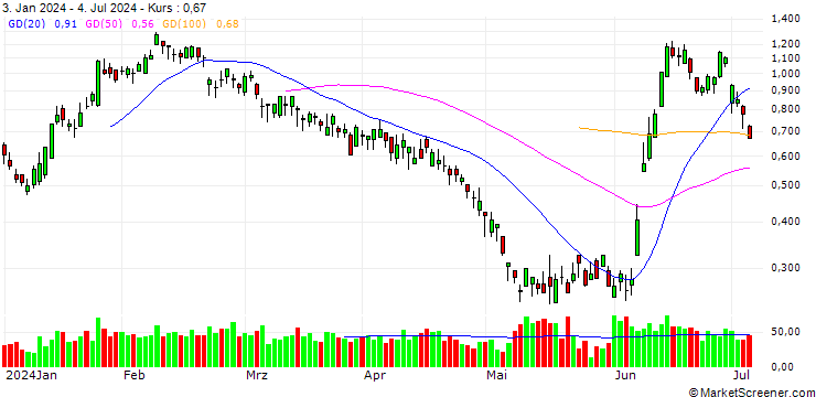 Chart BANK VONTOBEL/PUT/ENGIE S.A./15.5/0.5/20.09.24