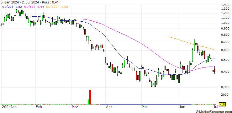 Chart BANK VONTOBEL/PUT/TOTALENERGIES/60/0.2/20.12.24