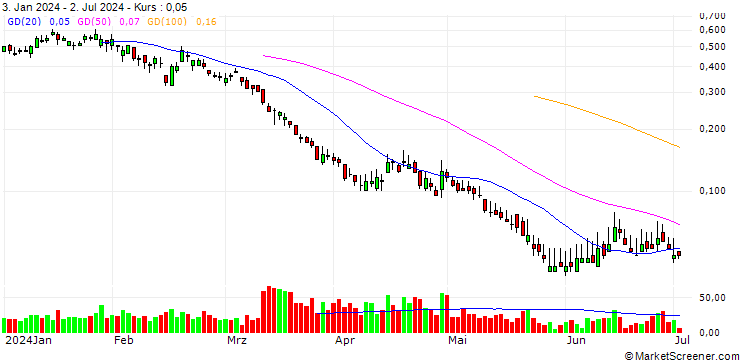 Chart BANK VONTOBEL/PUT/RENAULT/37/0.1/20.09.24