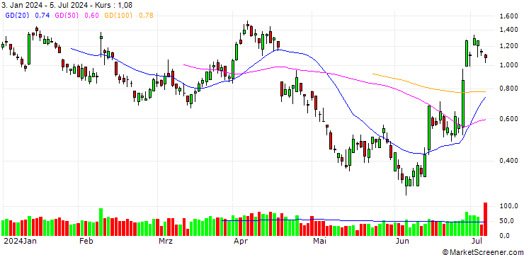 Chart BANK VONTOBEL/PUT/L`OREAL/420/0.05/20.09.24