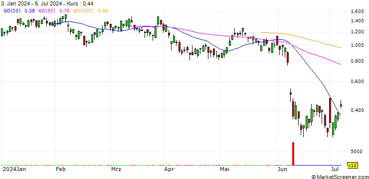 Chart BANK VONTOBEL/CALL/VINCI/110/0.1/20.12.24