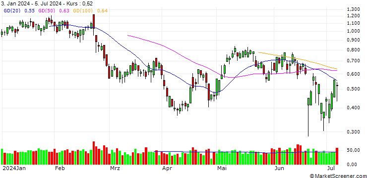 Chart BANK VONTOBEL/CALL/DANONE/58/0.2/20.09.24