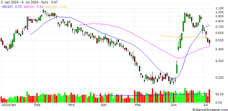 Chart BANK VONTOBEL/PUT/ENGIE S.A./15/0.5/20.09.24