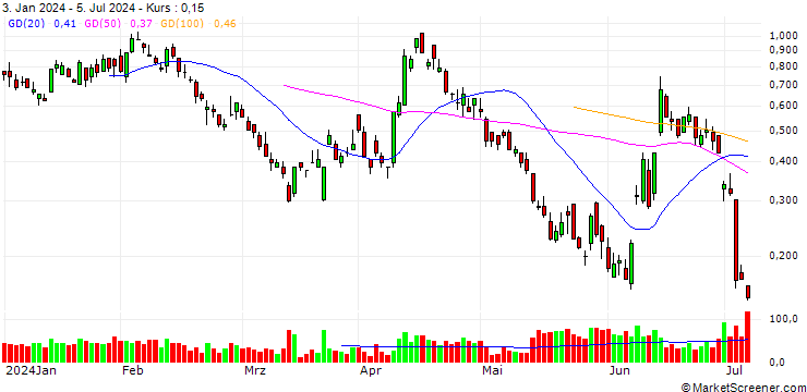 Chart BANK VONTOBEL/PUT/EUR/USD/1.04/100/20.09.24