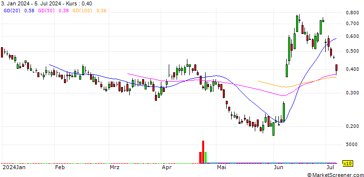 Chart BANK VONTOBEL/PUT/VINCI/100/0.1/20.12.24